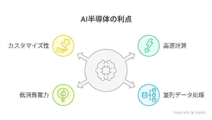 AI 半導体 仕組み